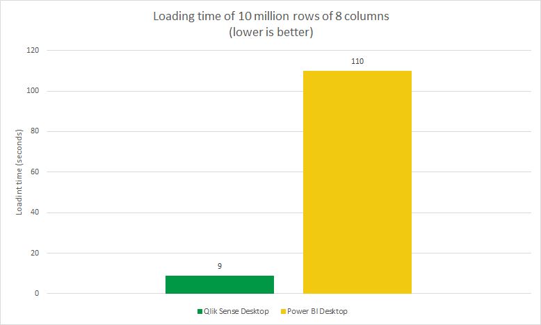 Qlik Sense vs Power BI Loading Time