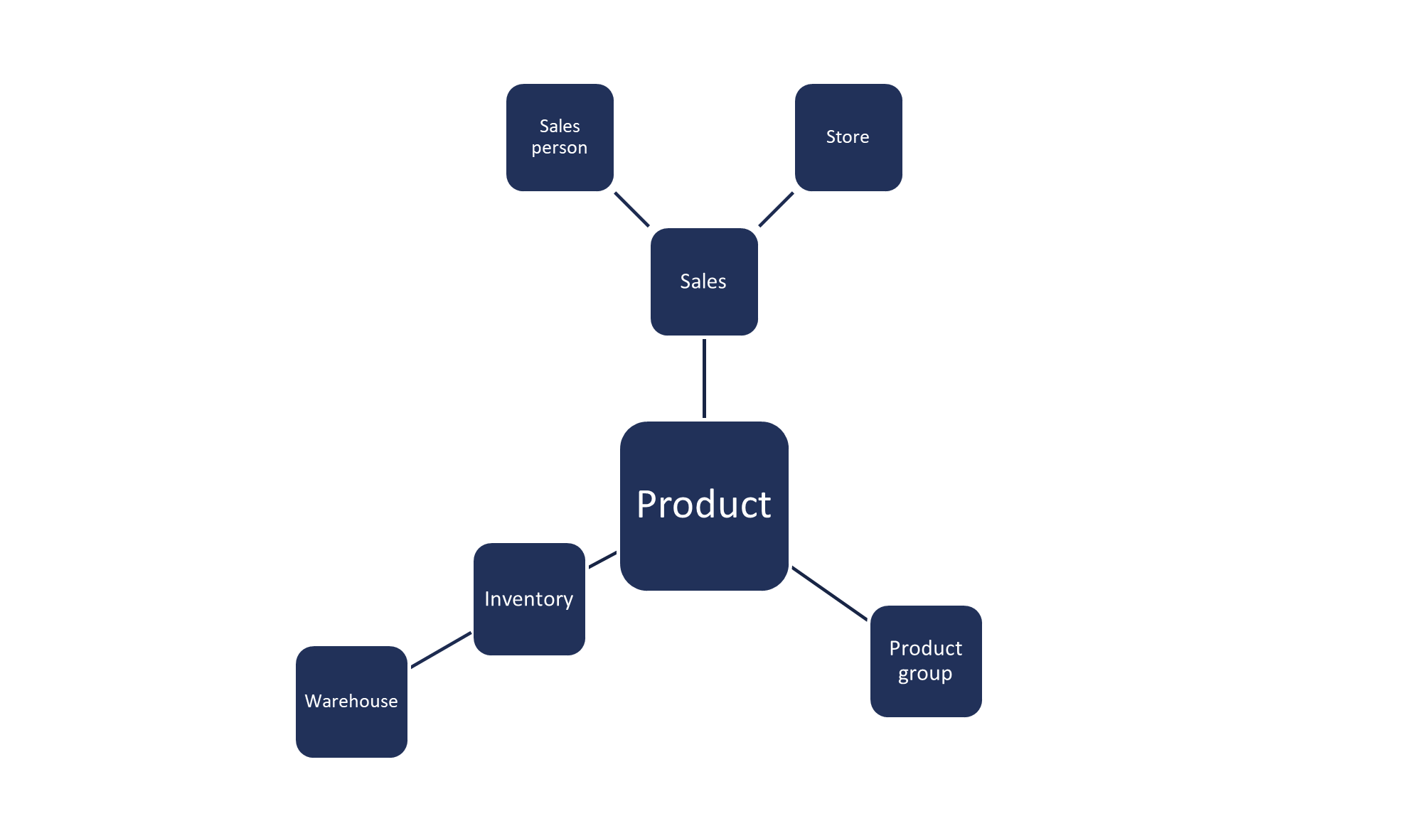 Qlik associative engine example data model