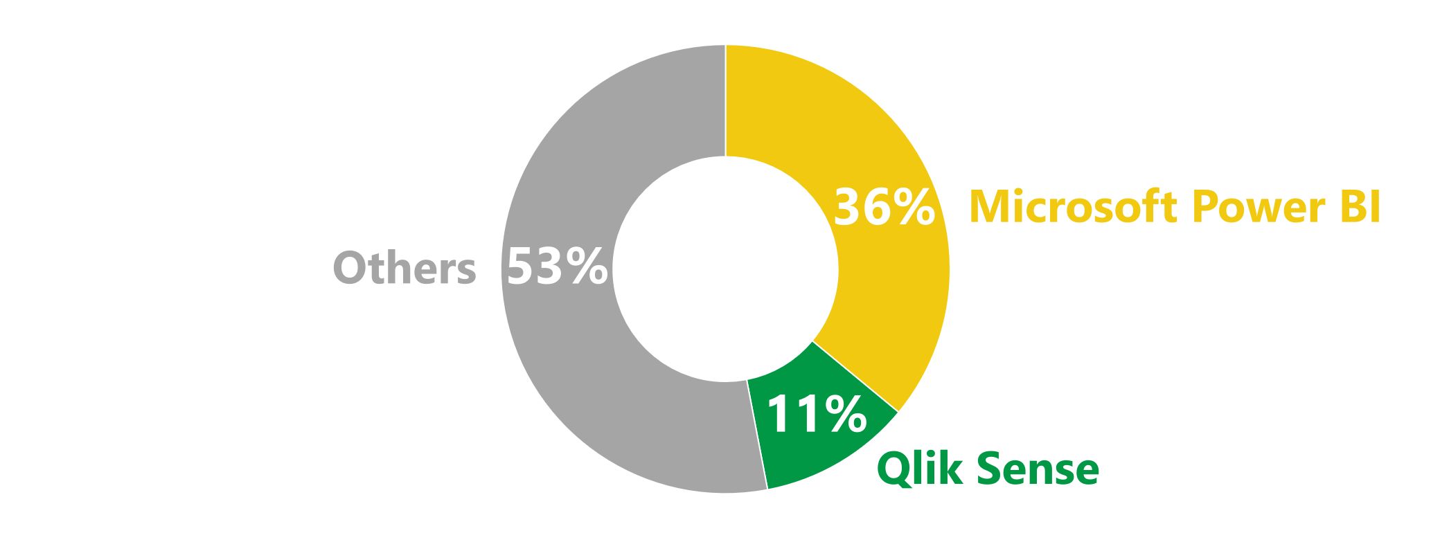 Qlik Sense vs Power BI Market Share