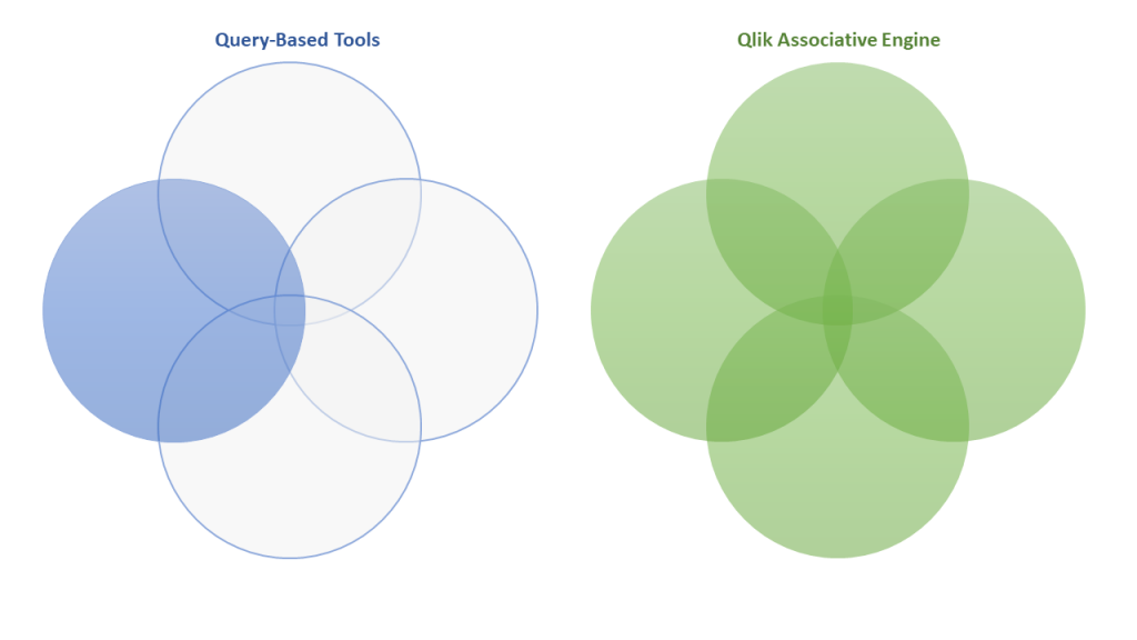 Qlik Associative Engine vs Query-Based tools